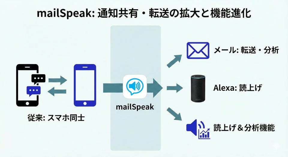 mailSpeak: 通知共有・転送の拡大と機能進化