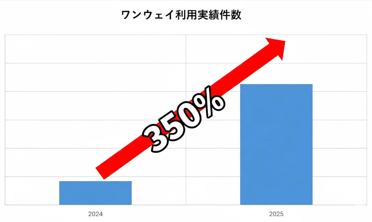 ワンウェイ利用実績件数 350%