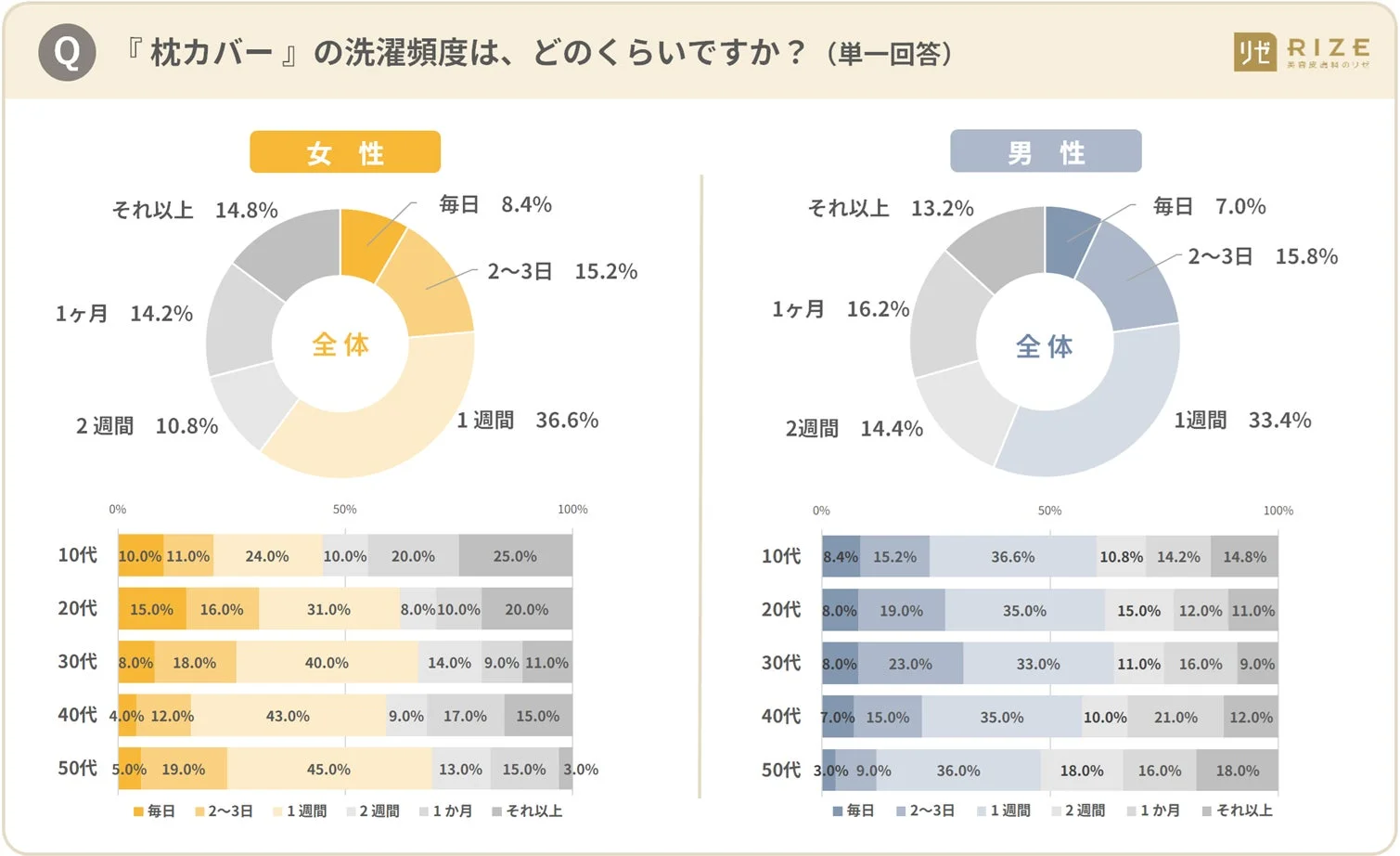 枕カバー洗濯頻度