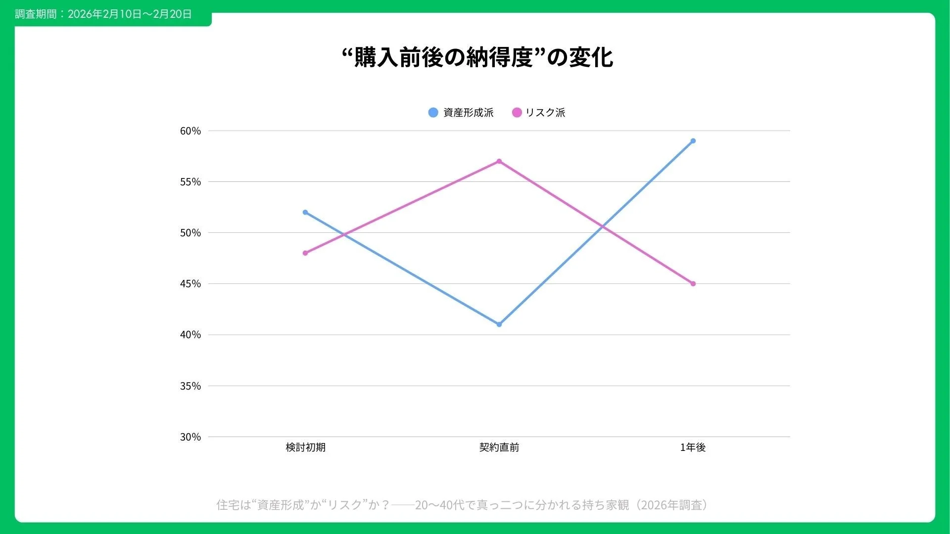 住宅購入前後の納得度の変化を示す折れ線グラフ