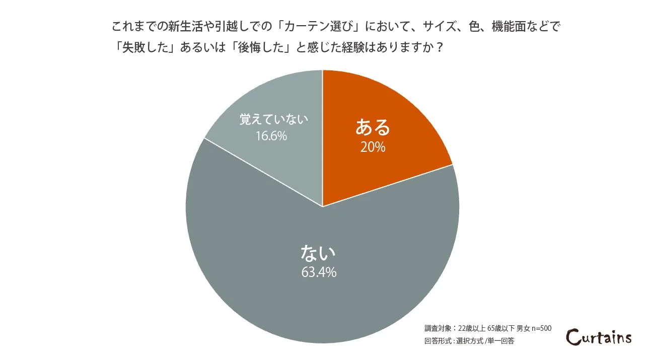 カーテン選びで失敗・後悔した経験があるかのアンケート結果