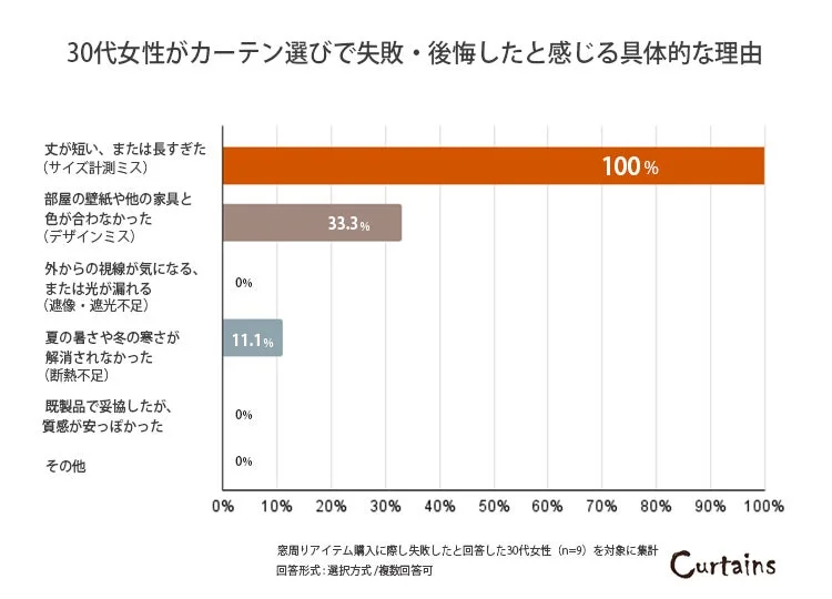 30代女性がカーテン選びで後悔した理由のグラフ