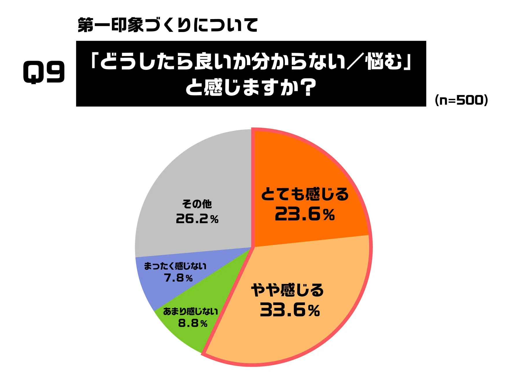 第一印象づくりに関して「どうしたら良いか分からない/悩む」と感じるかどうかのアンケート結果を示す円グラフ