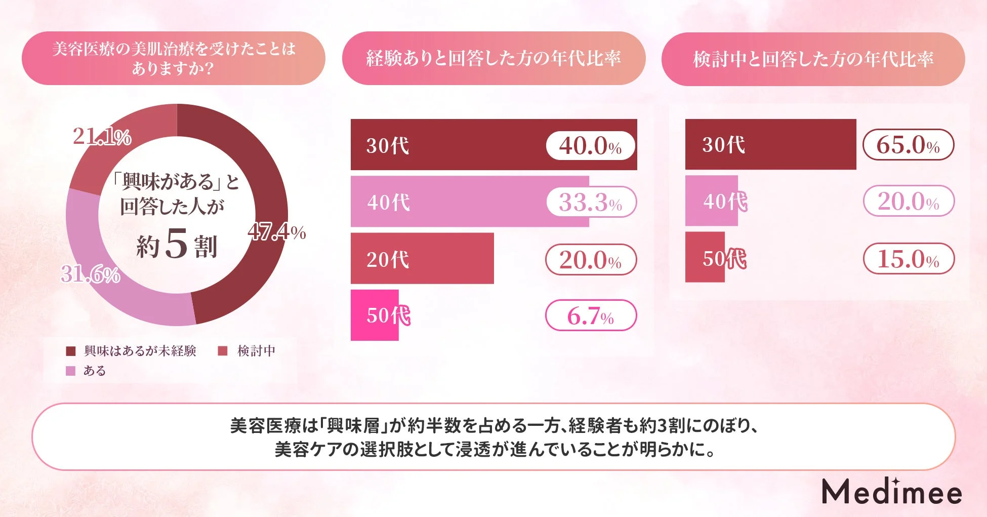 美容医療の美肌治療を受けたことはありますか？