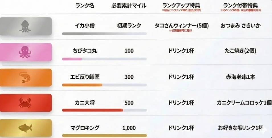 磯マイルランクシステム