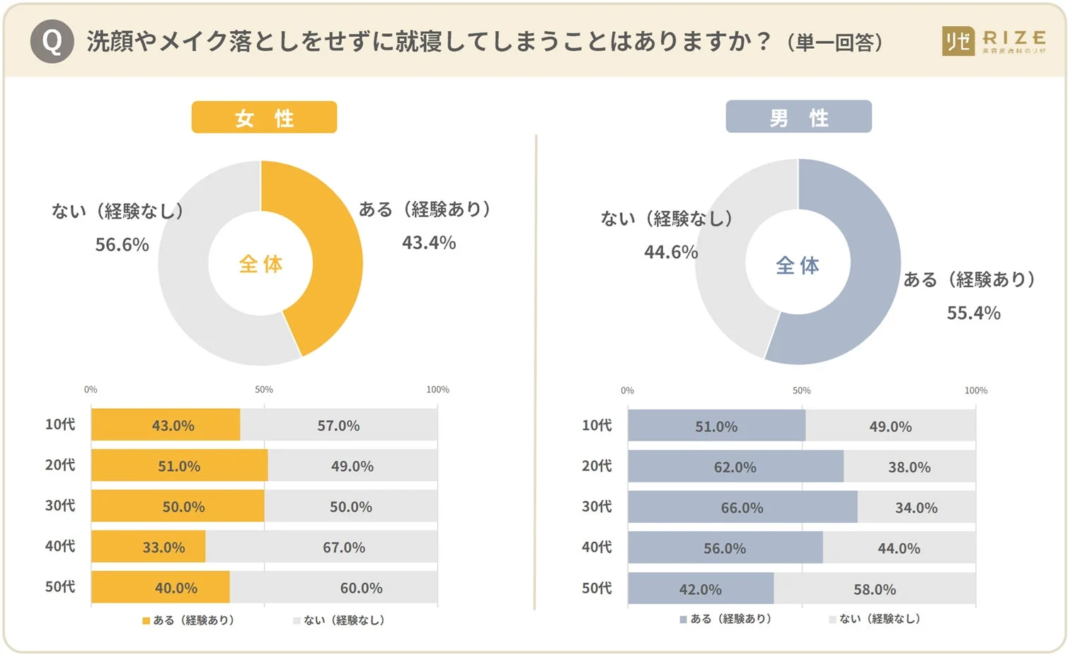 洗顔せずに就寝経験