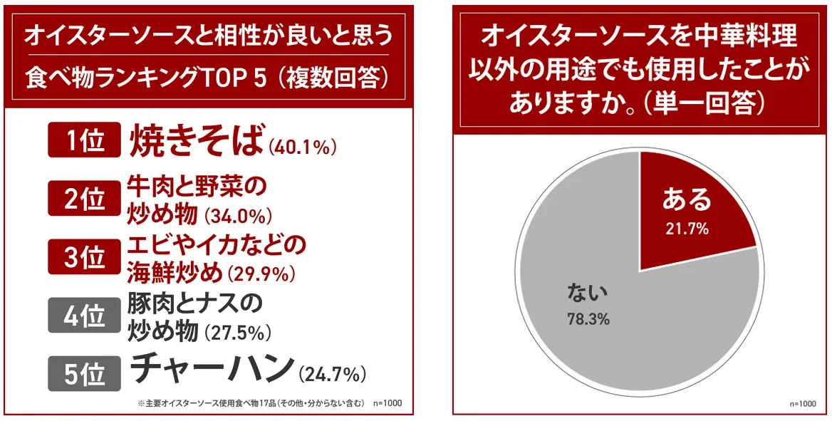オイスターソースと相性が良い食べ物ランキング
