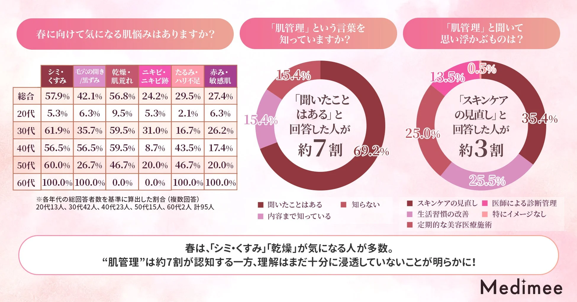 春に向けて気になる肌悩みと肌管理の認知度・イメージ