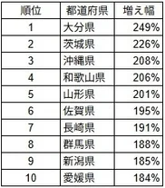 一人当たりの応募枚数増え幅ランキング