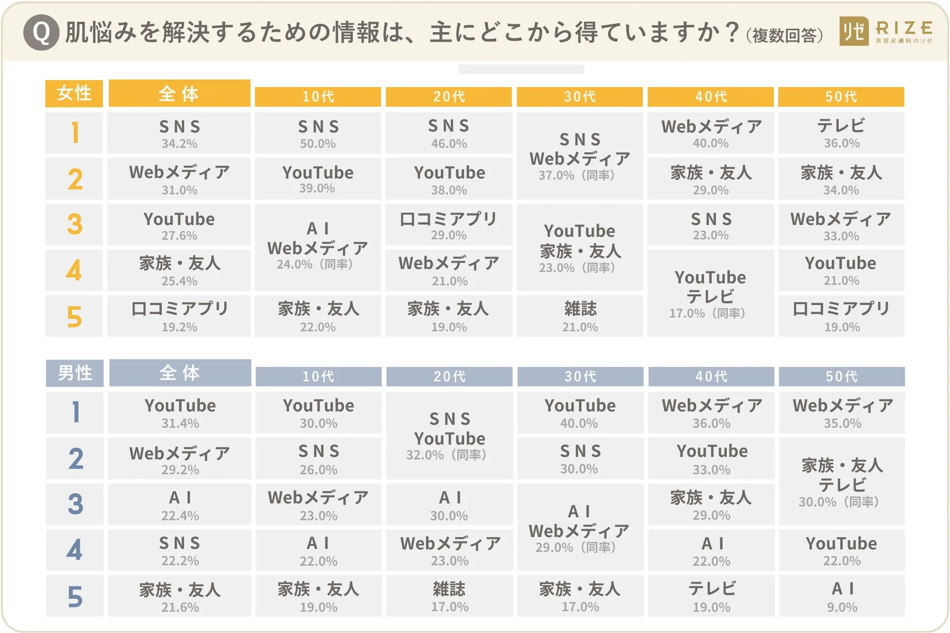 肌悩み解決の情報源