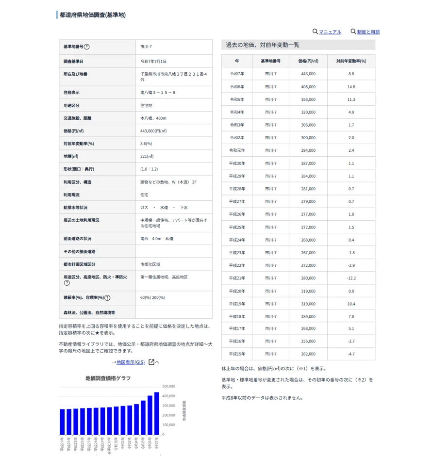 基準地「市川-7」の地価調査データ