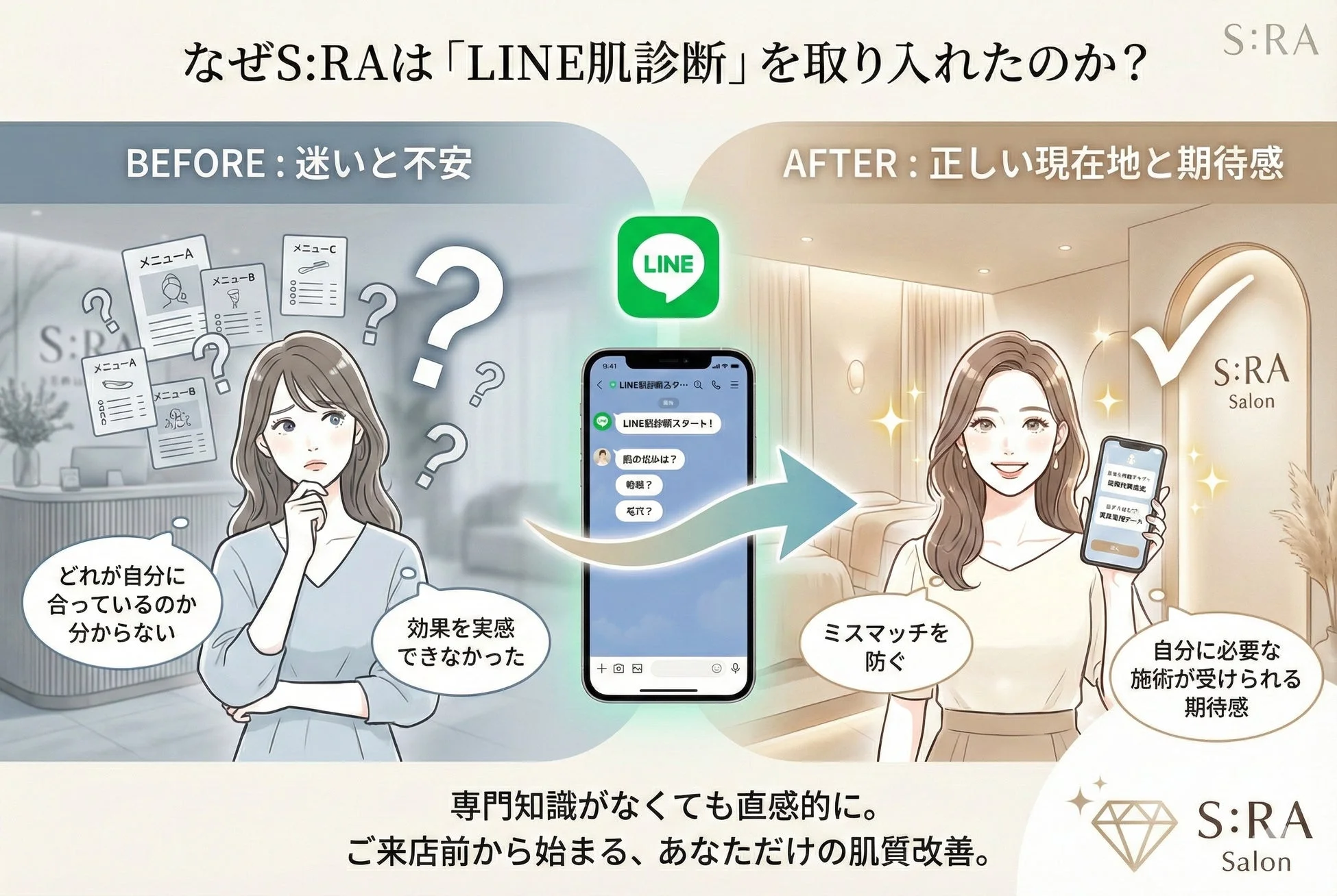 LINE肌診断の導入理由を説明する画像
