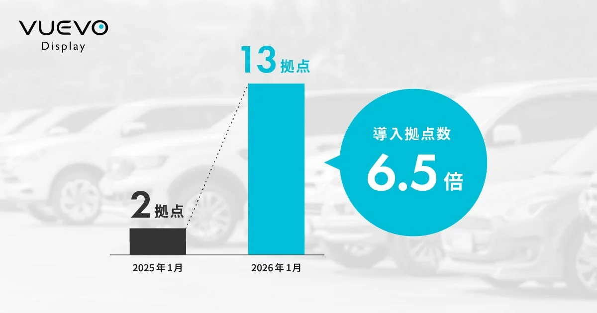 VUEVO Displayの導入拠点数の成長を示す棒グラフ