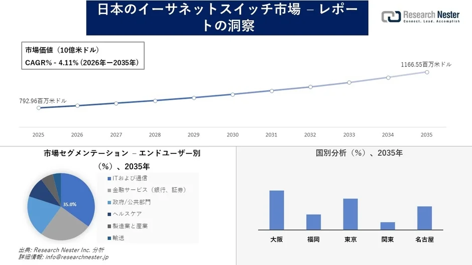 日本のイーサネットスイッチ市場の予測