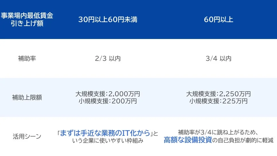 最低賃金引き上げ額に応じた補助金制度の概要