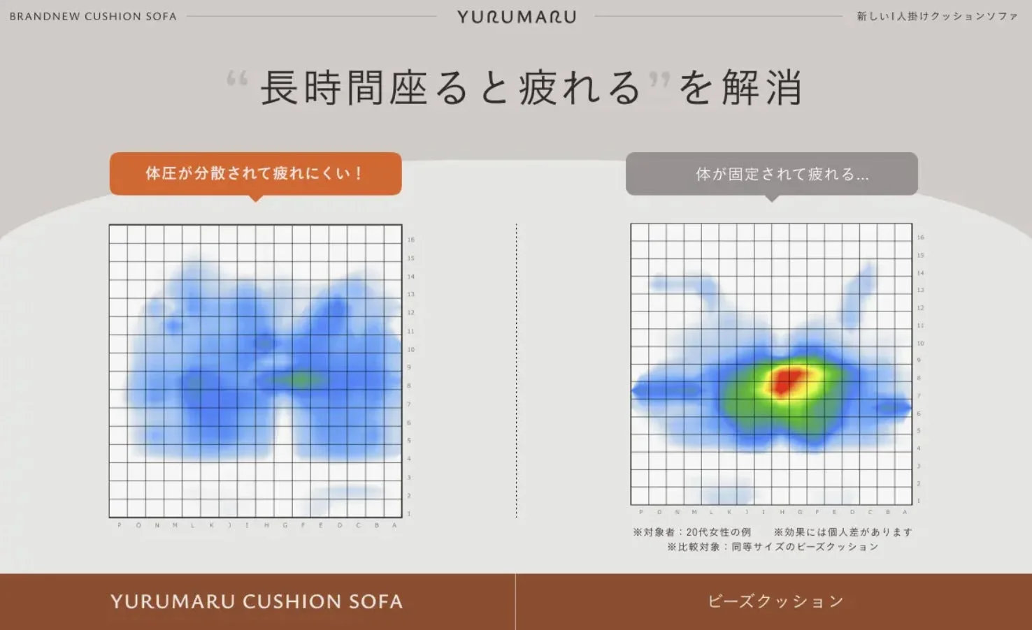 YURUMARUクッションソファと従来のビーズクッションの体圧分散を比較