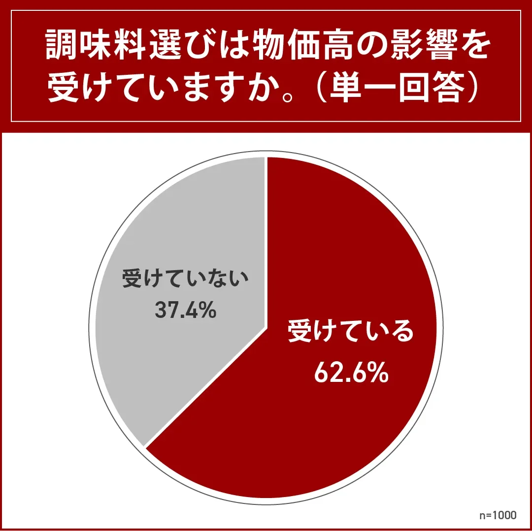 調味料選びは物価高の影響を受けているか