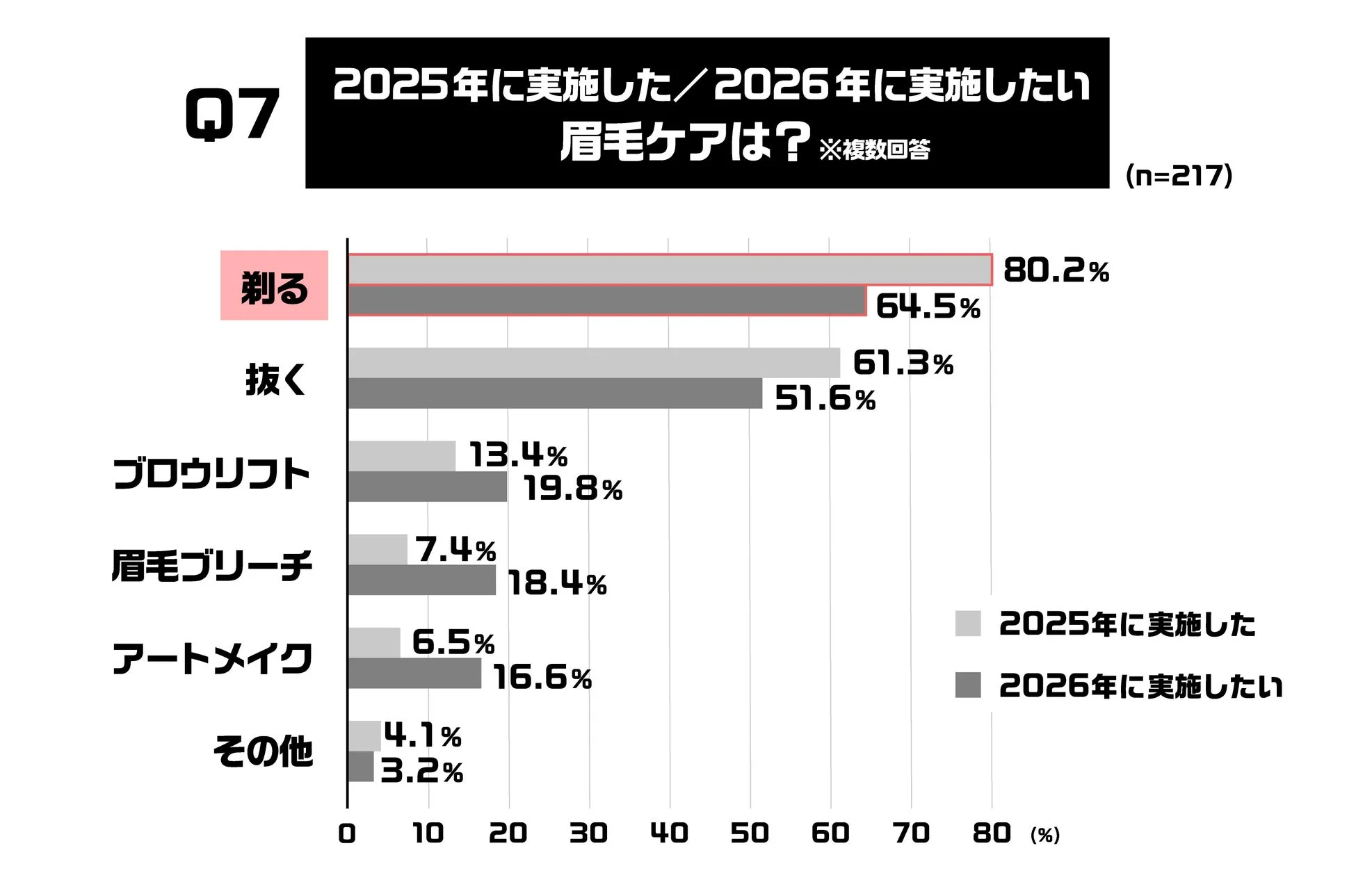 2025年に実施した、または2026年に実施したい眉毛ケアのアンケート結果