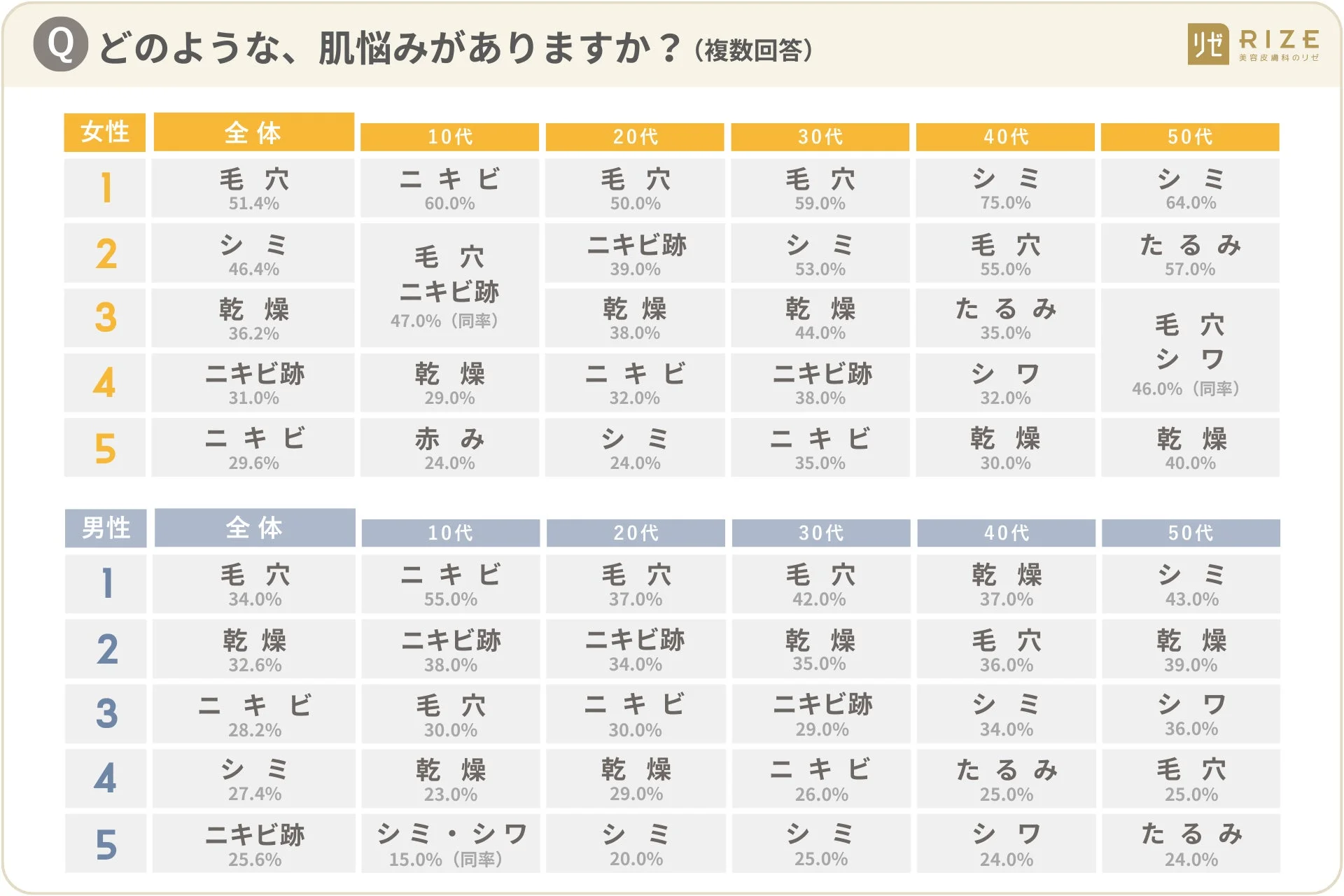 肌悩みランキング