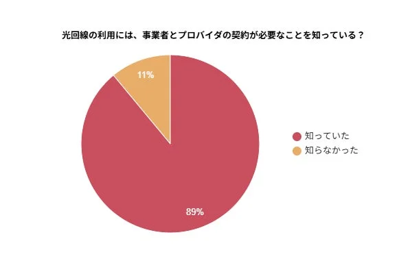 光回線の利用には、事業者とプロバイダの契約が必要なことを知っている？