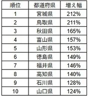 応募者数（UU）増え幅ランキング