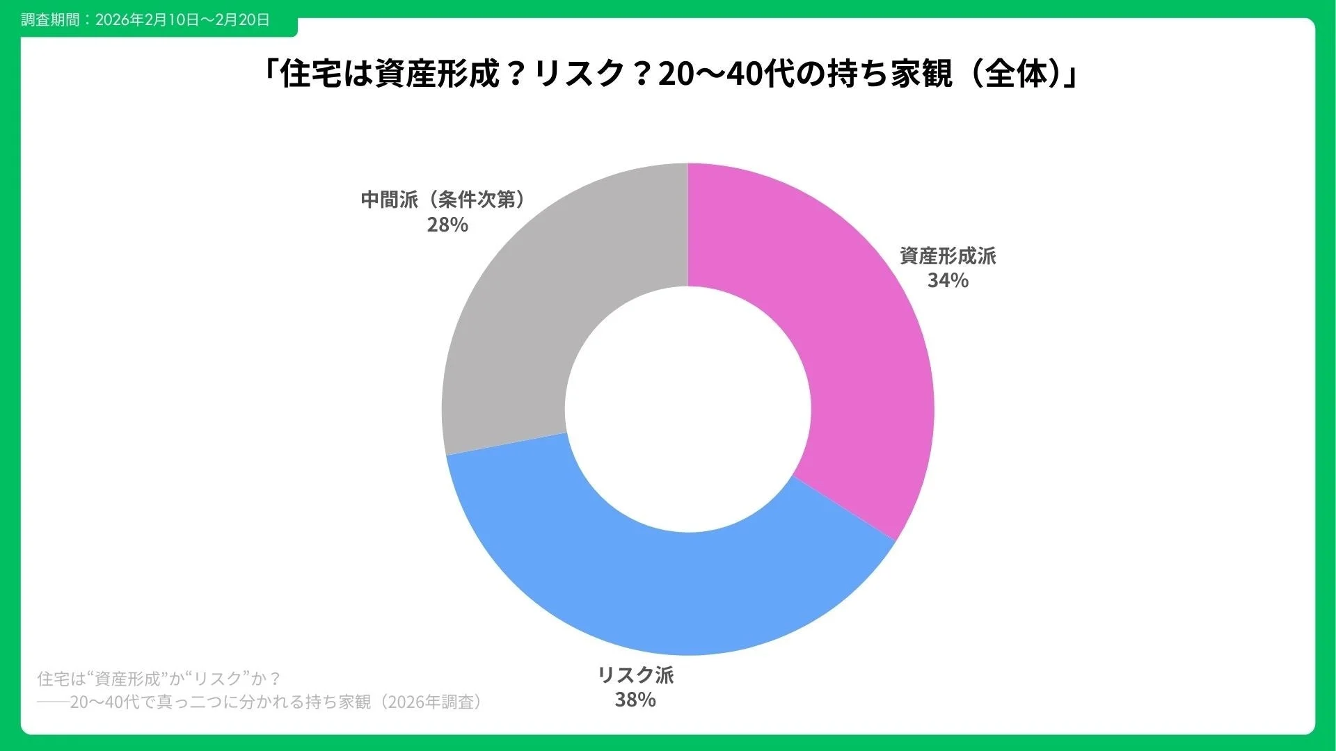 20~40代の持ち家観の割合を示すドーナツグラフ
