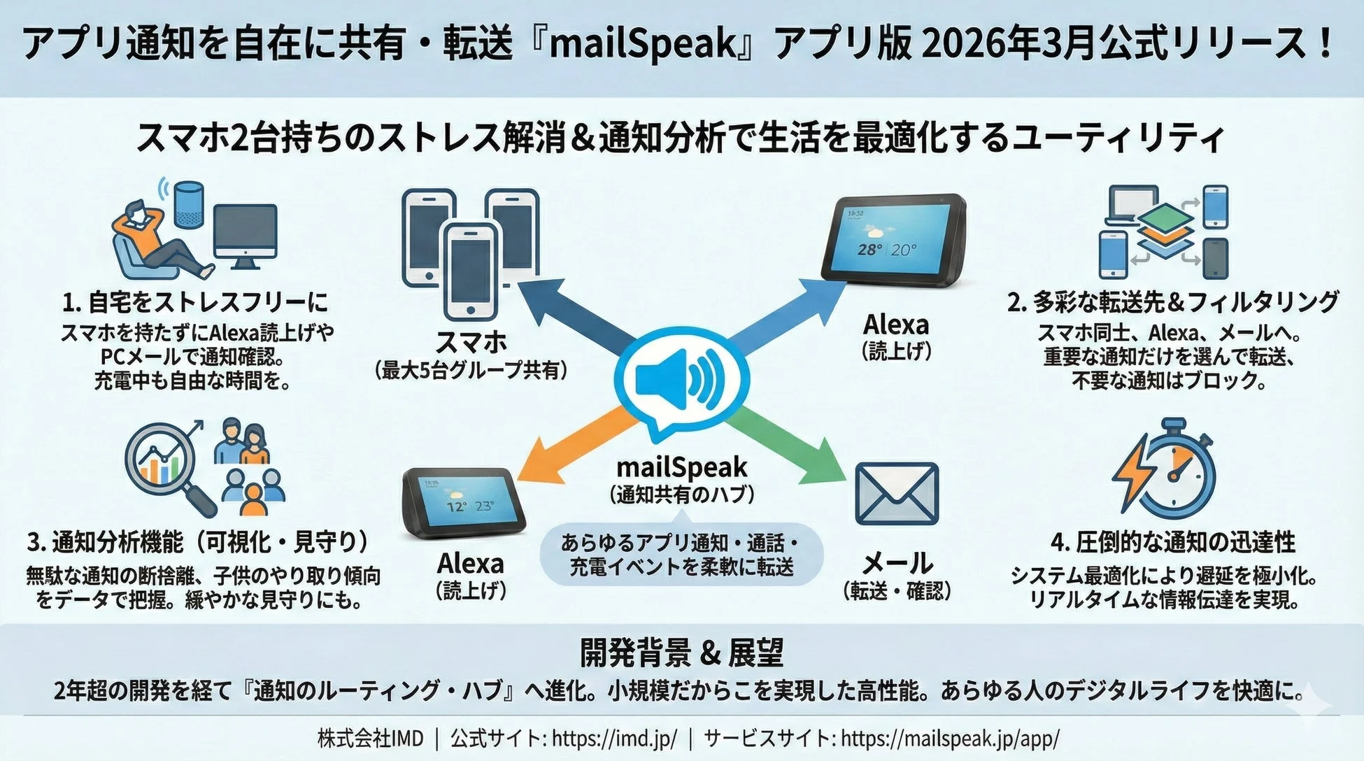mailSpeakアプリ版の機能概要