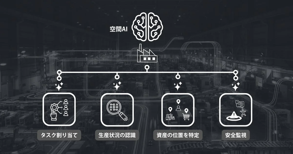 空間AIが工場運営を最適化する概念図。AIはタスク割り当て、生産状況認識、資産位置特定、安全監視の4つの主要機能を提供し、スマートファクトリーの効率化と安全確保に貢献します。