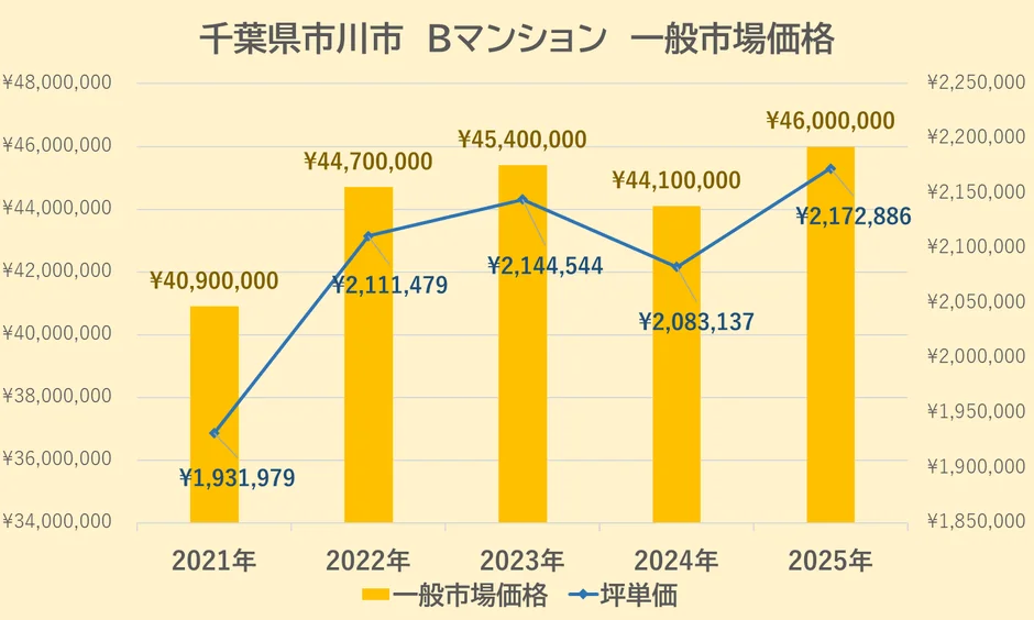 Bマンションの一般市場価格・坪単価の推移