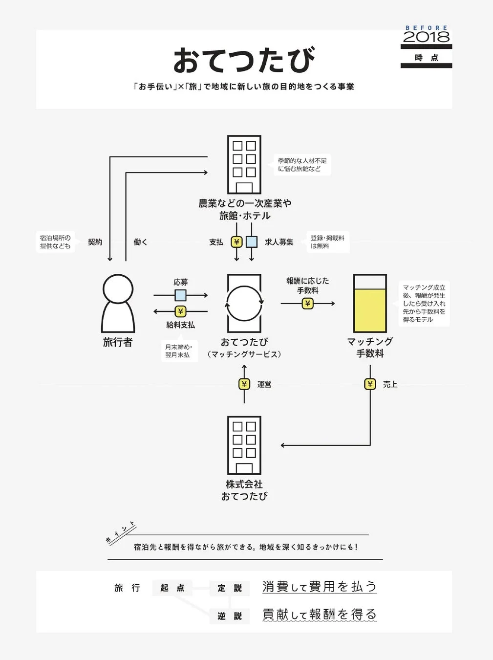 BEFORE 2018時点のビジネスモデル