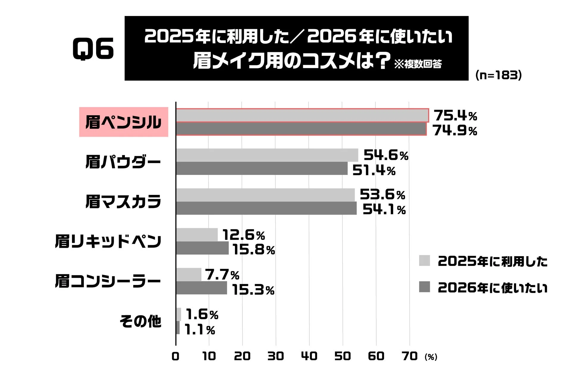 2025年に利用した、または2026年に利用したい眉メイク用コスメに関するアンケート結果を棒グラフで示しています