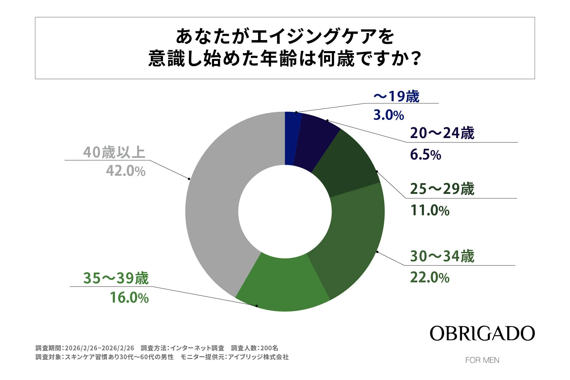 エイジングケアを意識し始めた年齢