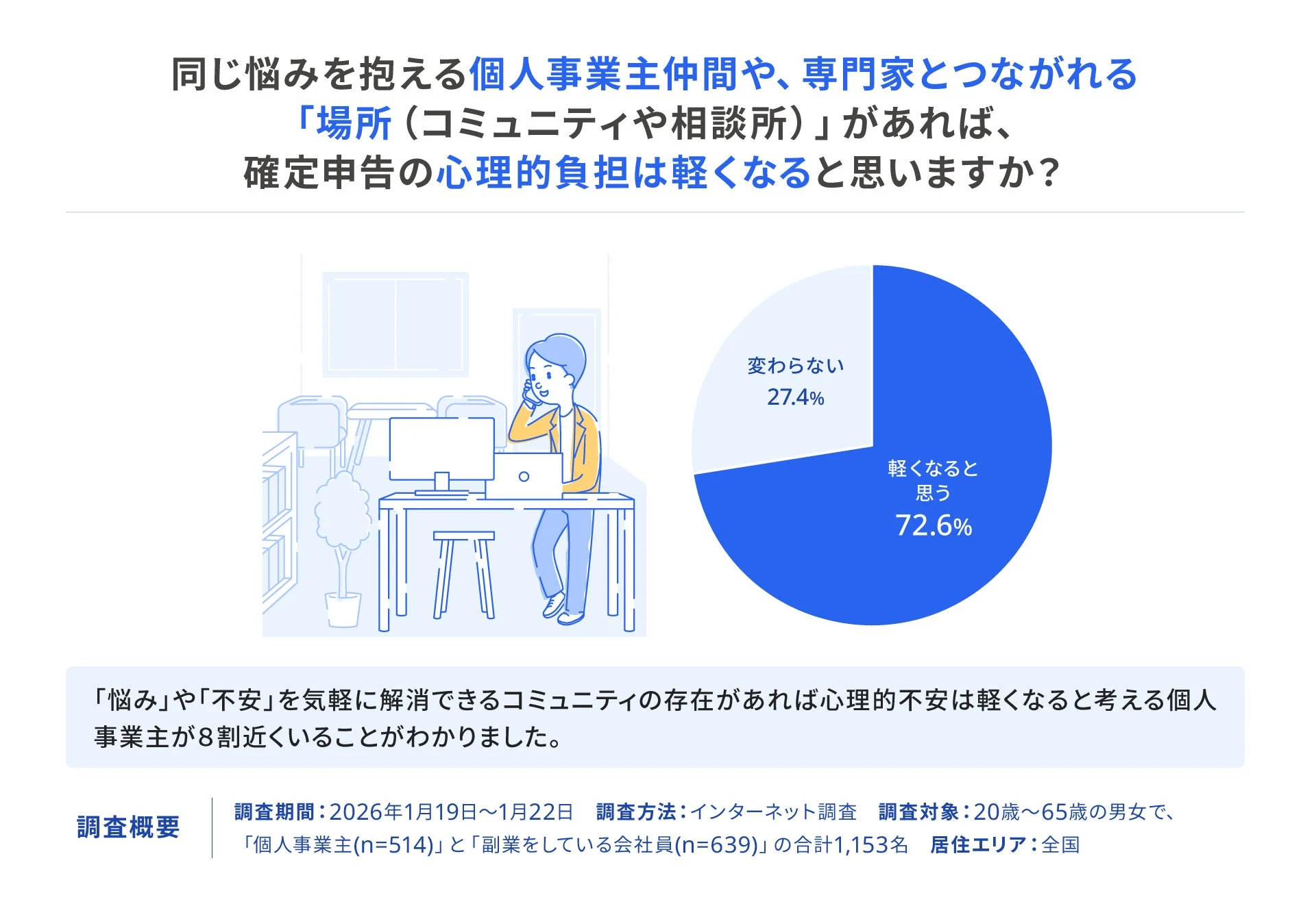 同じ悩みを抱える個人事業主仲間や、専門家とつながれる「場所（コミュニティや相談所）」があれば、確定申告の心理的負担は軽くなると思いますか？
