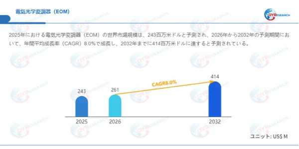 グローバル電気光学変調器（EOM）市場規模（百万米ドル）、2025-2032年