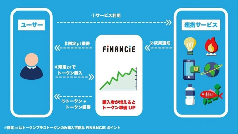 FINANCIEサービスの利用フロー