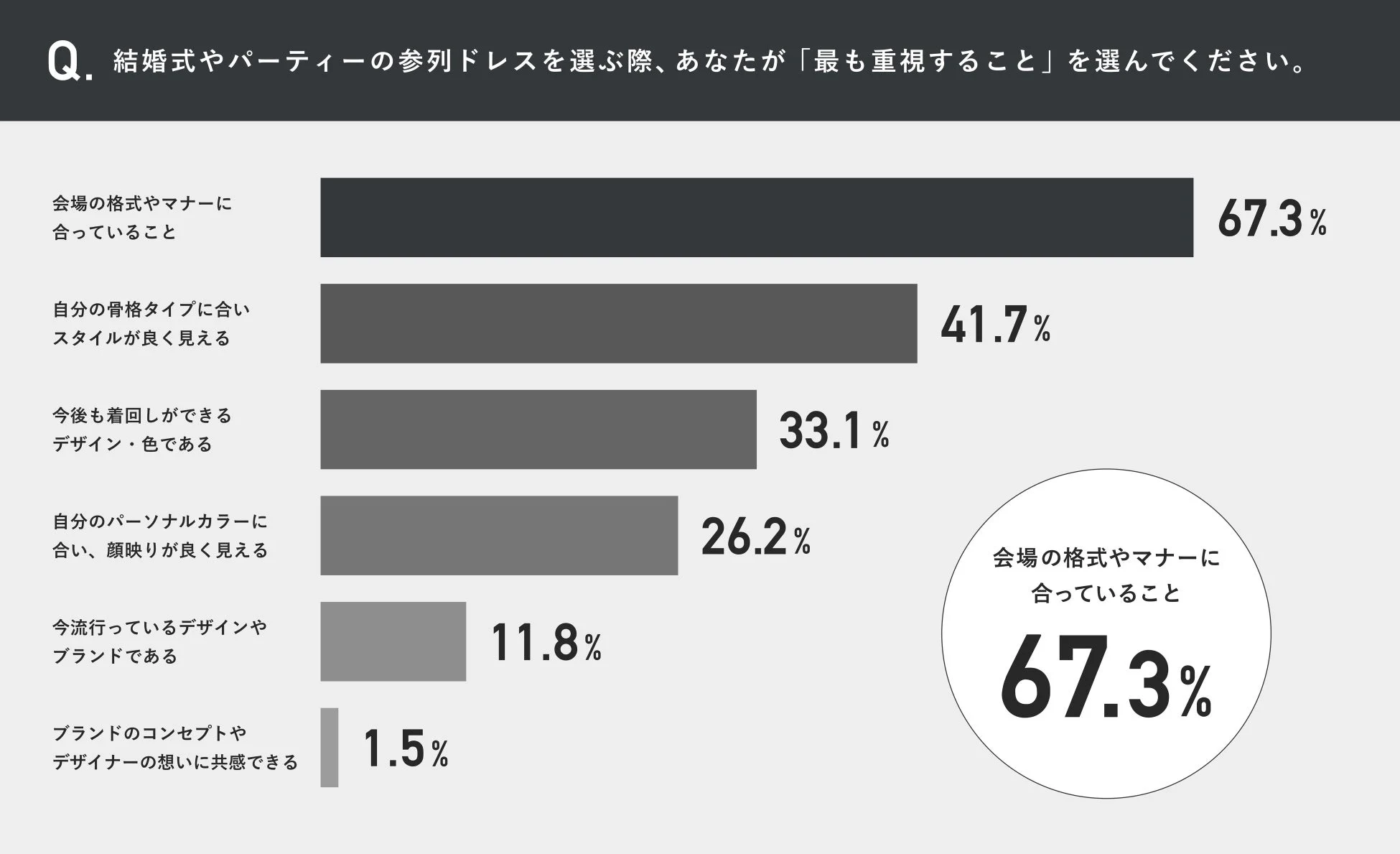 ドレス選びで最も重視すること