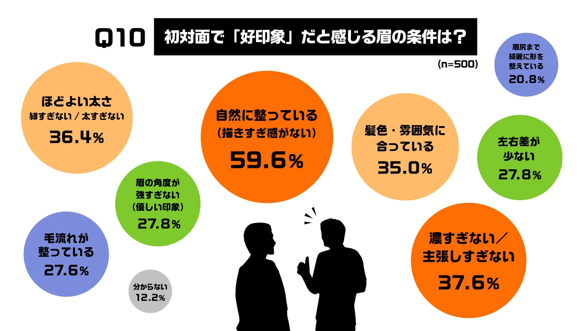 初対面で好印象を与える眉の条件に関するアンケート結果を示すグラフ