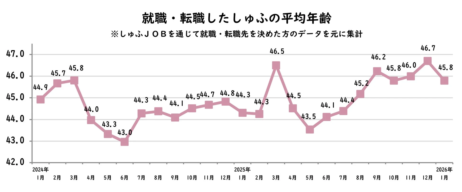 就職・転職したしゅふの平均年齢の推移