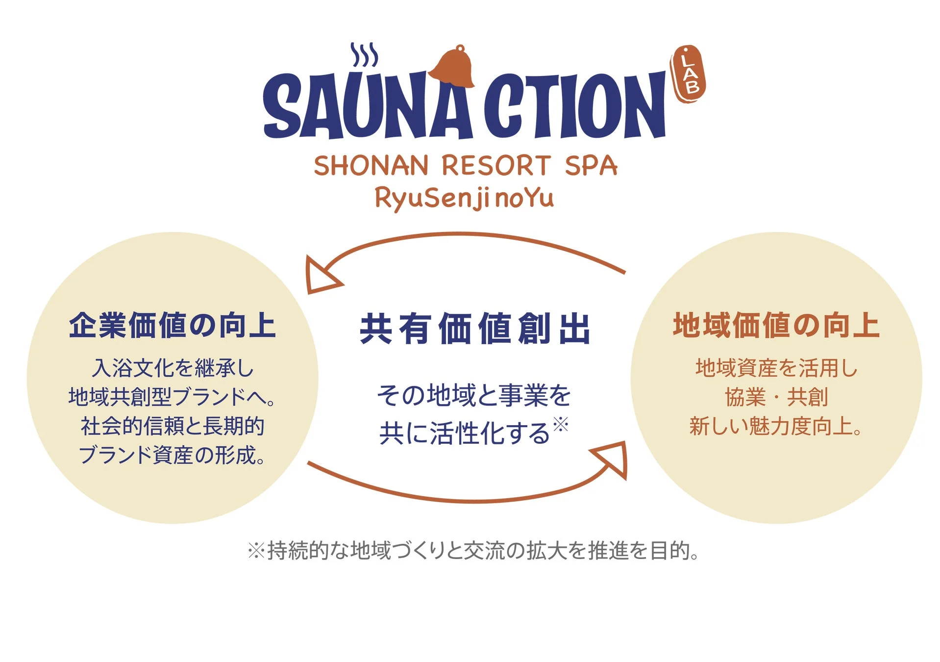SAUNA CTION LABの概念図