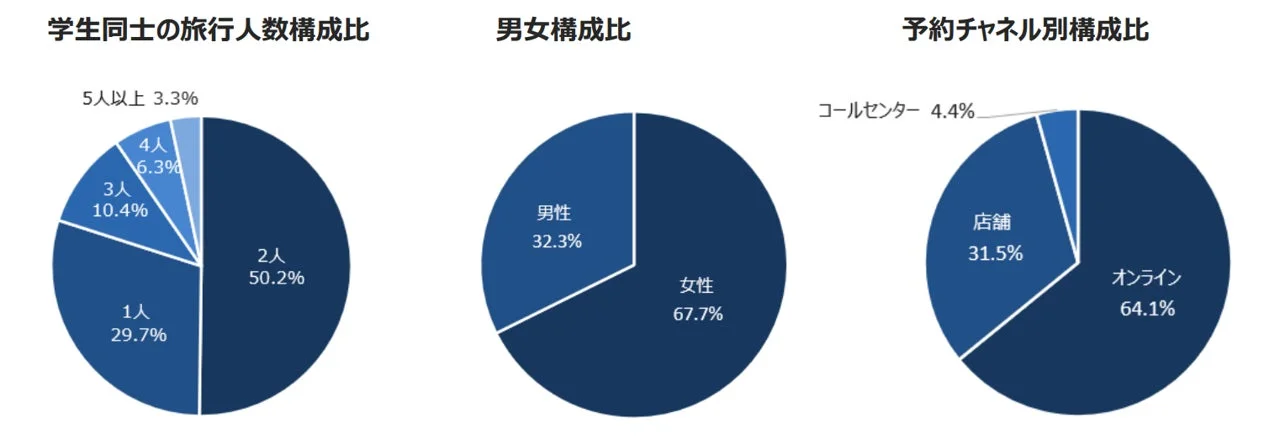 学生の旅行人数、男女比、予約チャネルの構成比を示す円グラフ