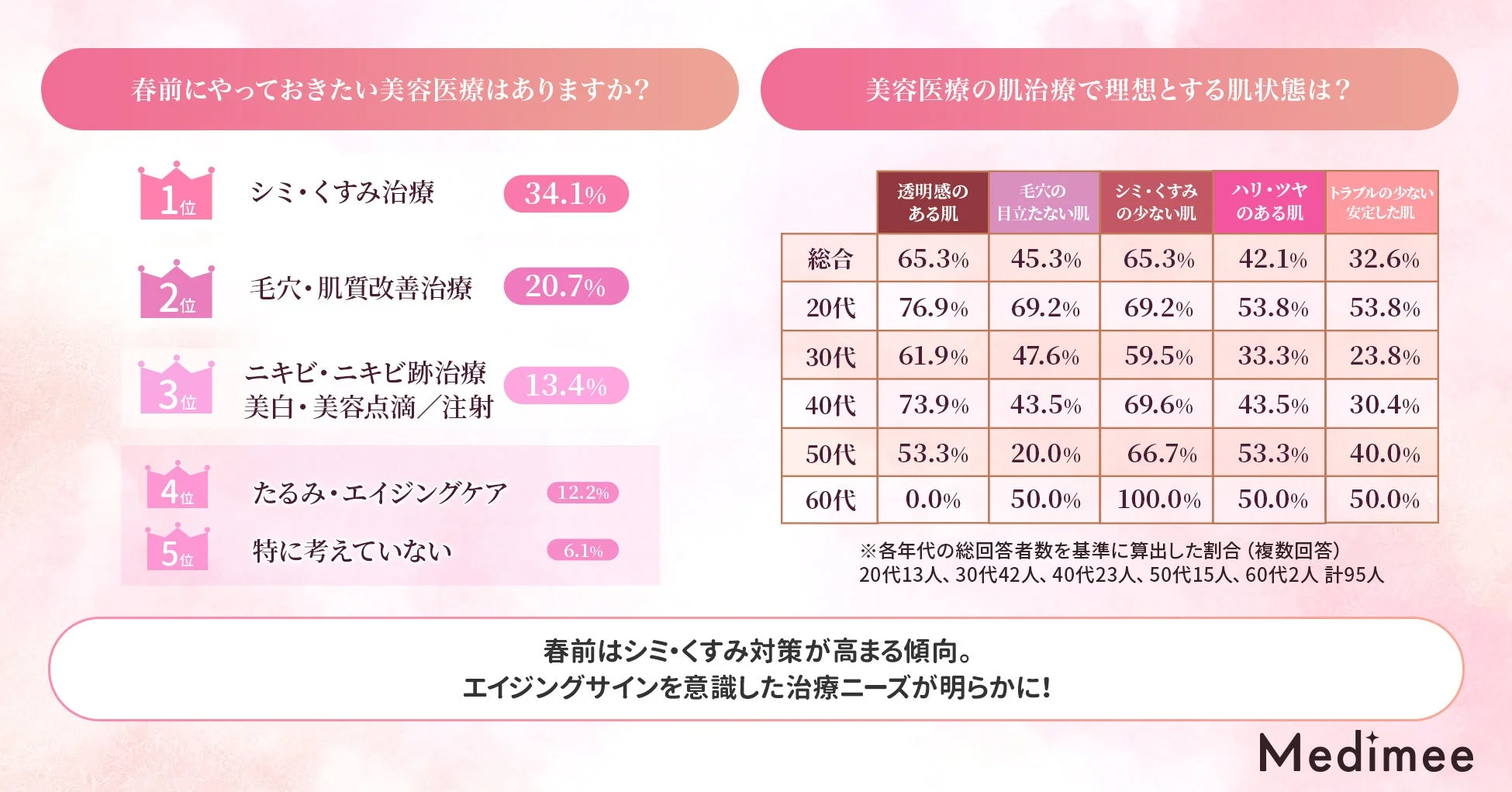春前にやっておきたい美容医療と理想とする肌状態