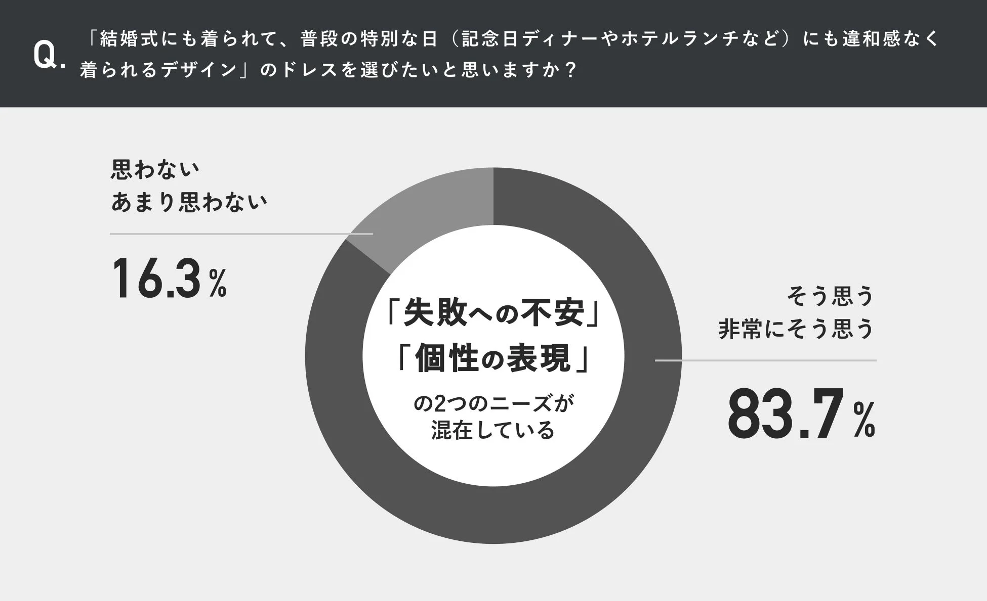 結婚式と普段使いのドレスに関するアンケート結果