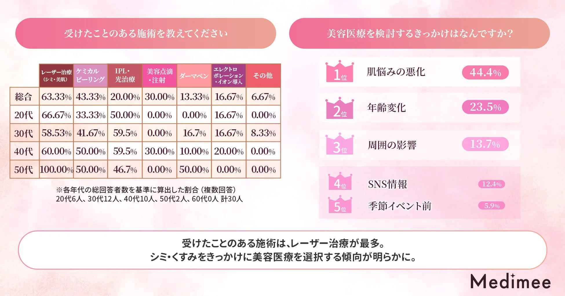 美肌治療経験者が受けた施術と検討のきっかけ