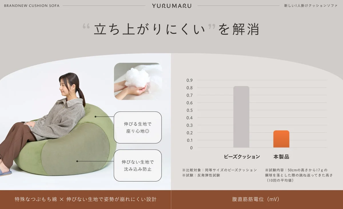 YURUMARUの新しいクッションソファは、「立ち上がりにくい」を解消