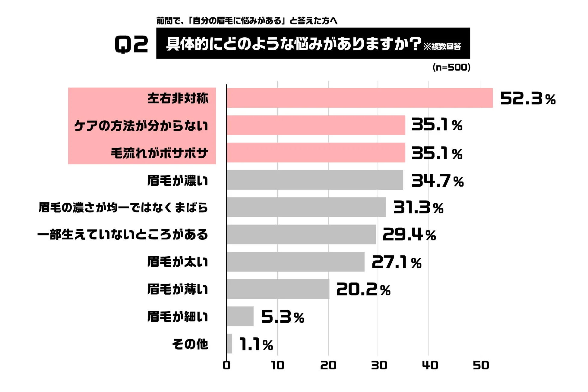 眉毛の具体的な悩みに関するアンケート結果の棒グラフ