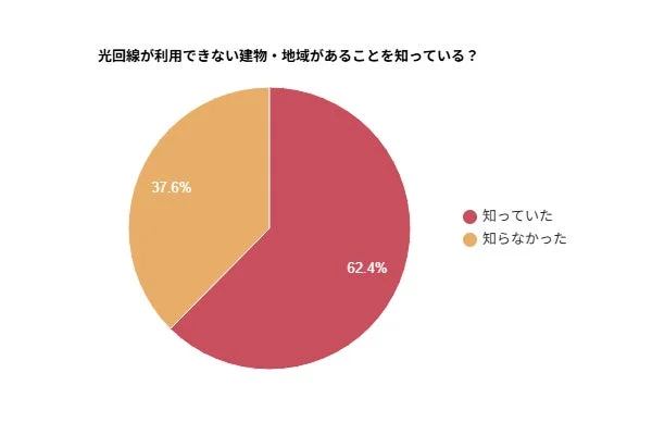 光回線が利用できない建物・地域があることを知っている？