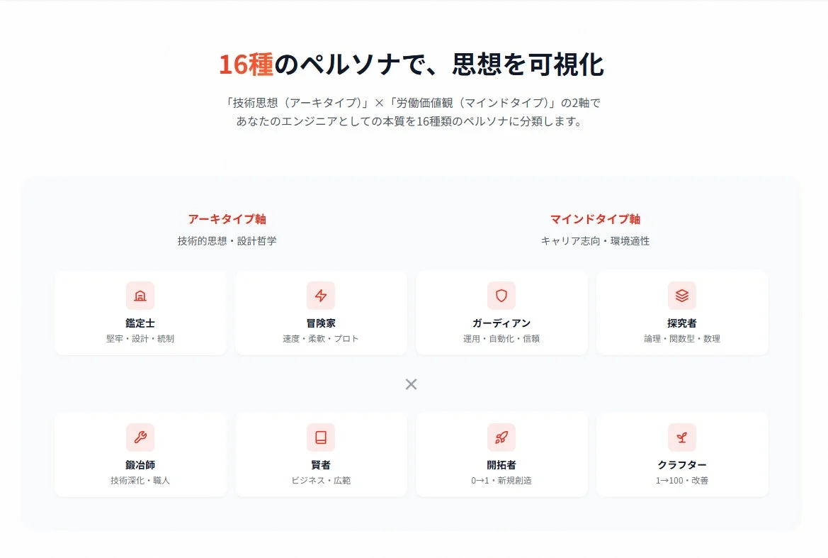 16種類のペルソナで思想を可視化