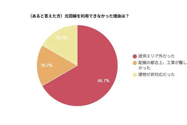 光回線を利用できなかった理由は?