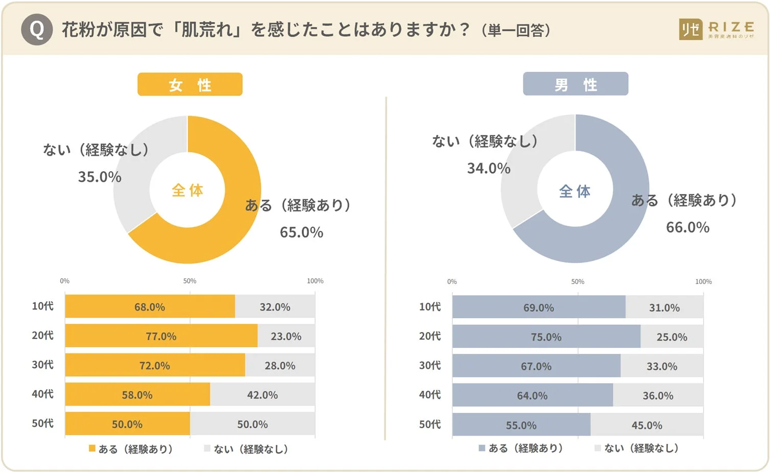 花粉肌荒れ経験
