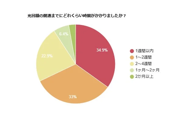 光回線の開通にかかった時間
